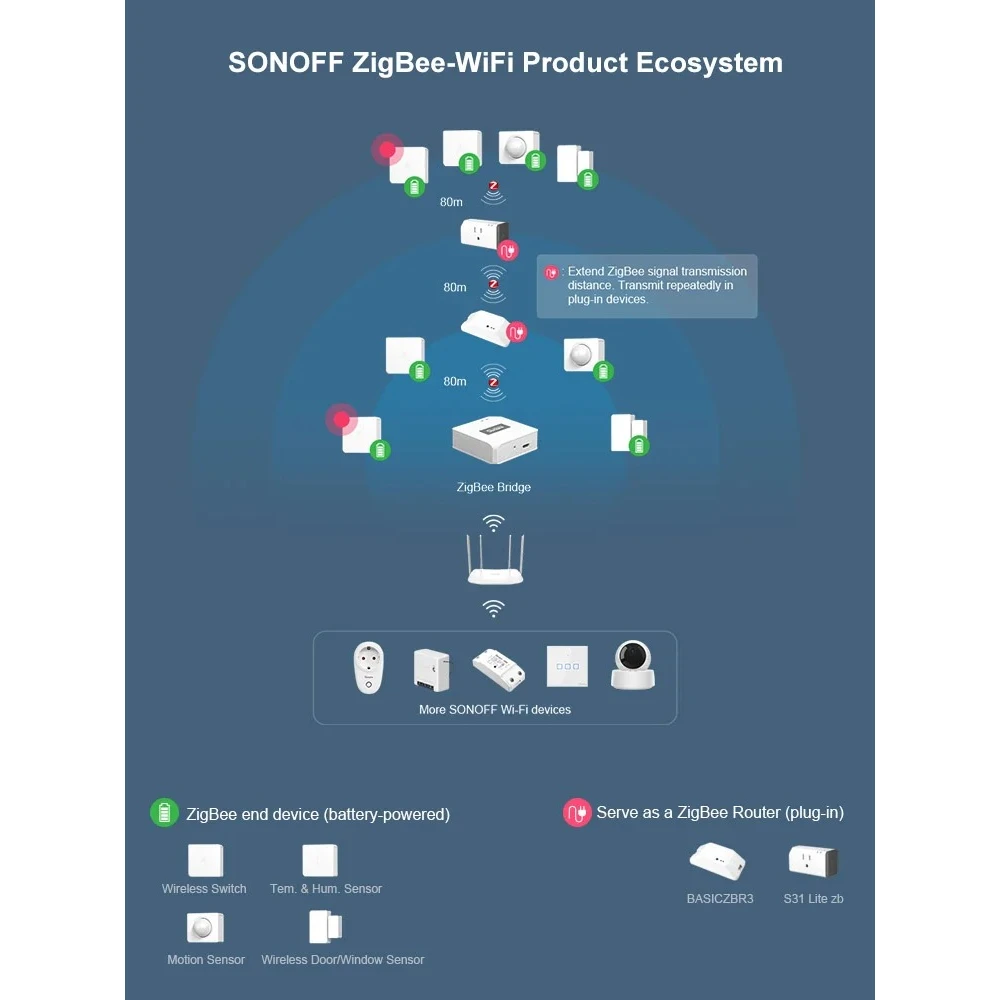 SONOFF ZBBridge: Puente inteligente Zigbee con soporte WiFi y Alexa